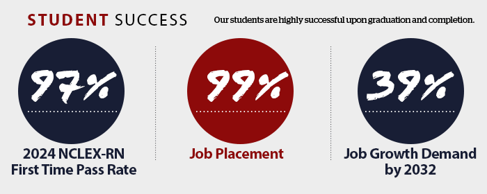 Our students are highly successful upon graduation