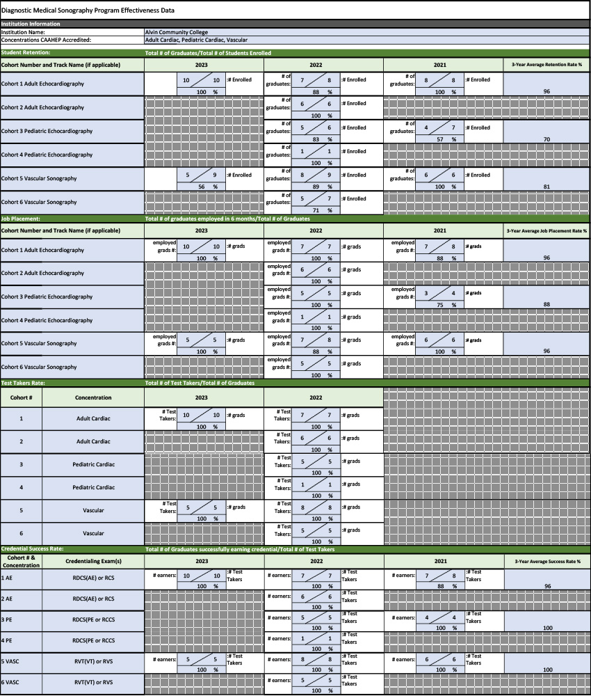 DMS Program Effectiveness Data chart