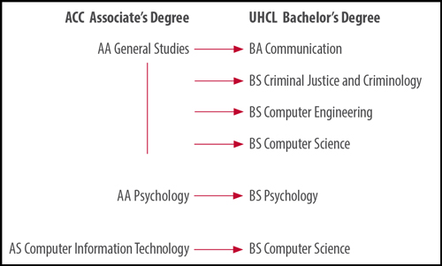 ACC-UHCLP Degree Map